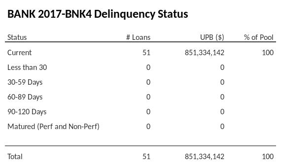 BANK 2017-BNK4 has 100% of its pool in "Current" status.