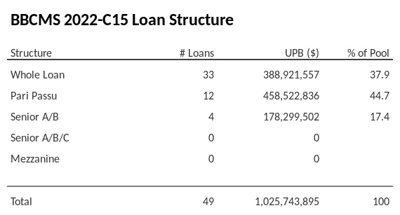 BBCMS 2022-C15 has 44.7% of its pool as Pari Passu.