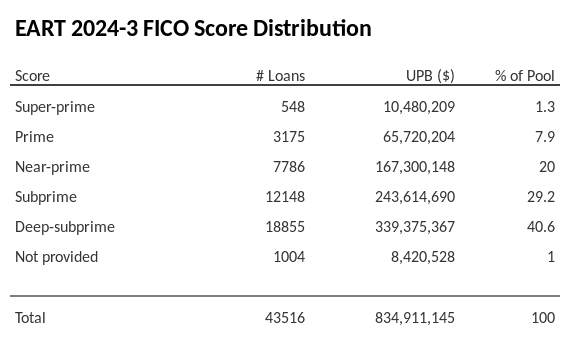 EART 2024-3 has 40.6% of its pool with Deep-subprime FICO scores.