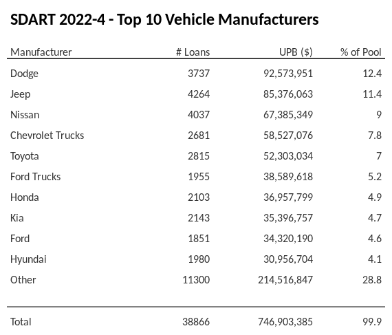 The top 10 vehicle manufacturers in the collateral pool for SDART 2022-4. SDART 2022-4 has 12.4% of its pool in Dodge automobiles.