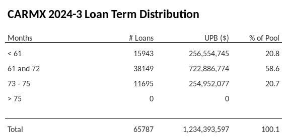 CARMX 2024-3 has 58.6% of its pool with a loan term 61 and 72 months.