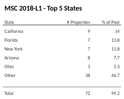The top 5 states where collateral for MSC 2018-L1 reside. MSC 2018-L1 has 14% of its pool located in the state of California.