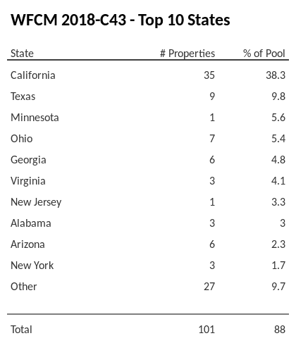 The top 10 states where collateral for WFCM 2018-C43 reside. WFCM 2018-C43 has 38.3% of its pool located in the state of California.
