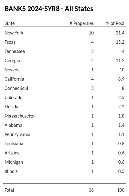 BANK5 2024-5YR8 has 21.4% of its pool located in the state of New York.