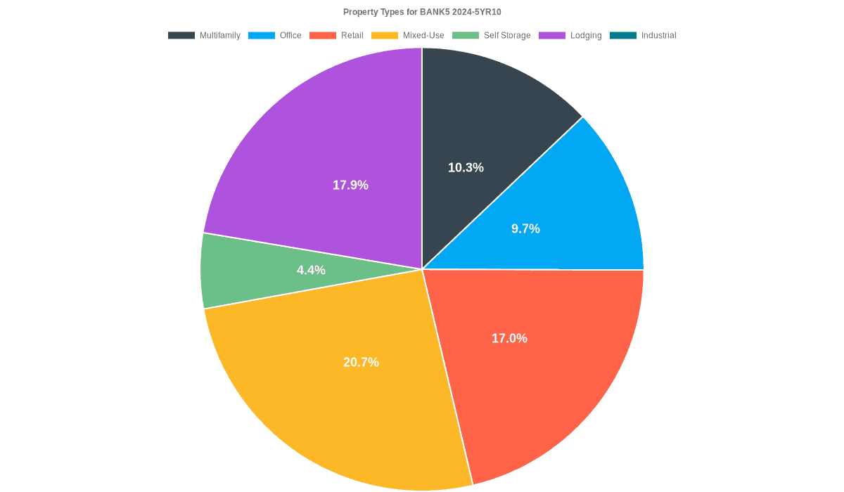 9.7% of the BANK5 2024-5YR10 loans are backed by office collateral.