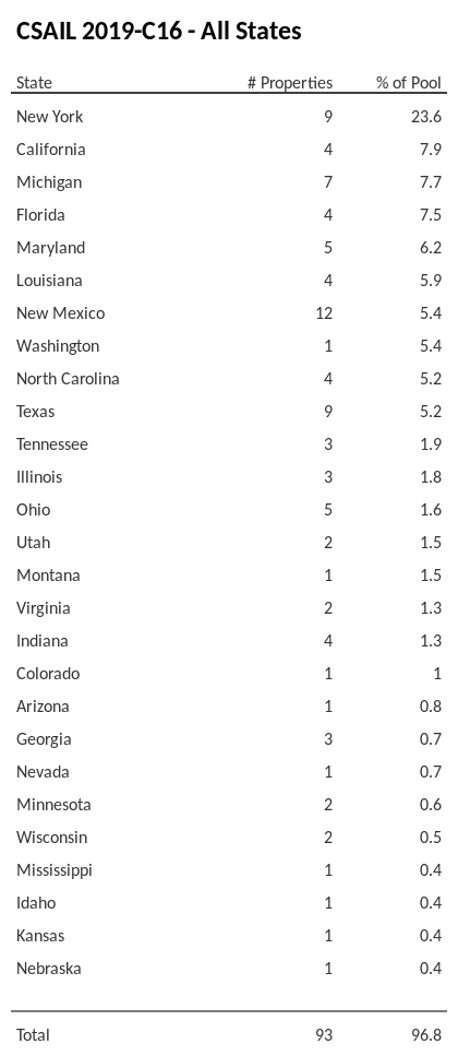 CSAIL 2019-C16 has 23.6% of its pool located in the state of New York.