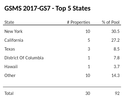 The top 5 states where collateral for GSMS 2017-GS7 reside. GSMS 2017-GS7 has 30.5% of its pool located in the state of New York.