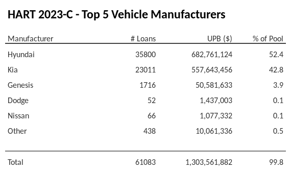 The top 5 vehicle manufacturers in the collateral pool for HART 2023-C. HART 2023-C has 52.4% of its pool in Hyundai automobiles.