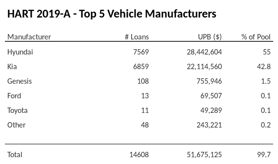 The top 5 vehicle manufacturers in the collateral pool for HART 2019-A. HART 2019-A has 55% of its pool in Hyundai automobiles.