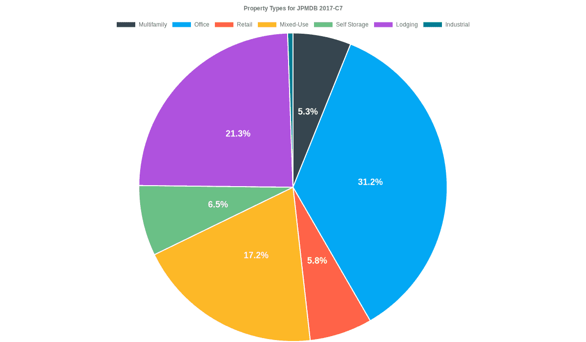 31.2% of the JPMDB 2017-C7 loans are backed by office collateral.