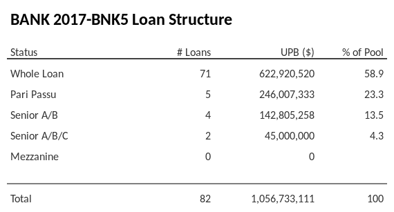 BANK 2017-BNK5 has 23.3% of its pool as Pari Passu.