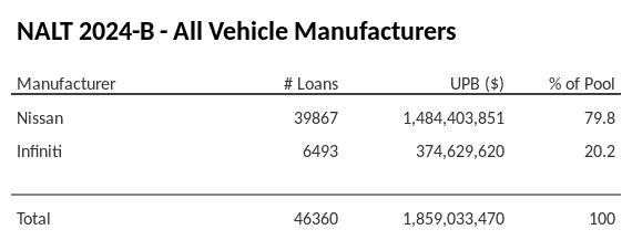 NALT 2024-B has 79.8% of its pool in Nissan automobiles.