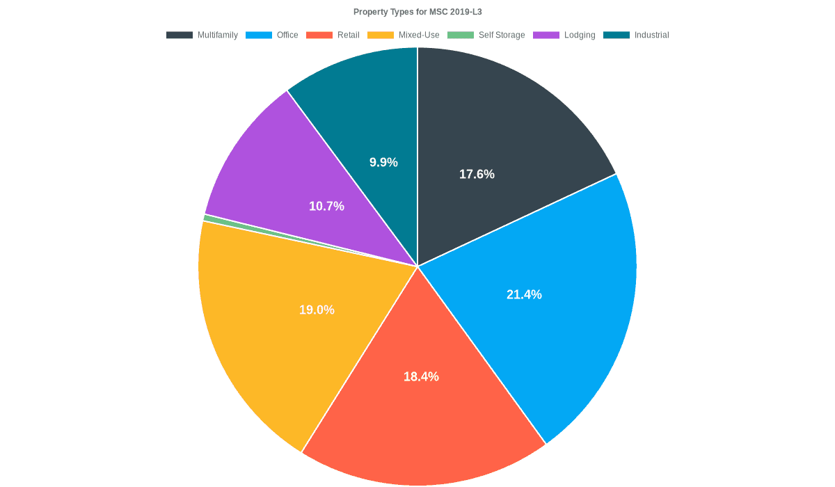 21.4% of the MSC 2019-L3 loans are backed by office collateral.