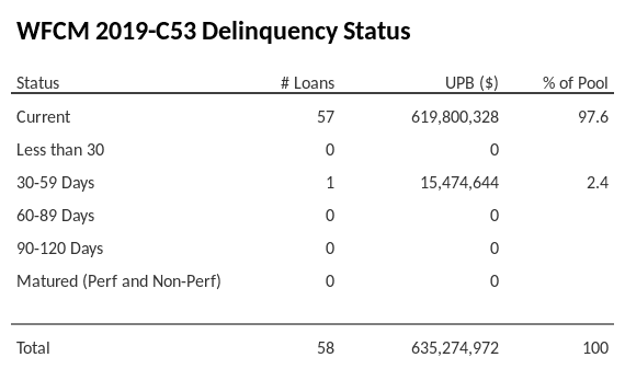 WFCM 2019-C53 has 97.6% of its pool in "Current" status.