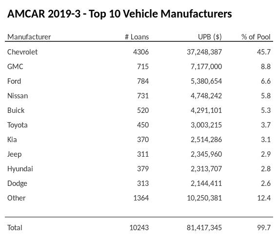 The top 10 vehicle manufacturers in the collateral pool for AMCAR 2019-3. AMCAR 2019-3 has 45.7% of its pool in Chevrolet automobiles.