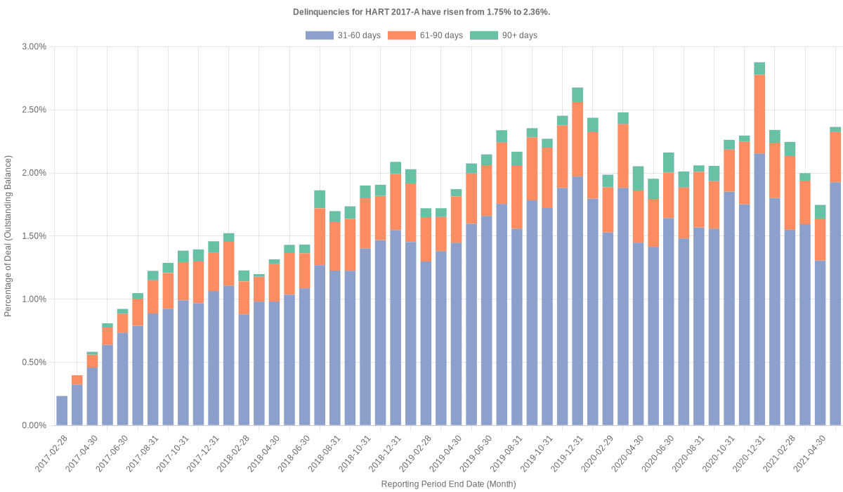 Delinquencies for Hyundai 2017-A have risen from 1.75% to 2.36%.