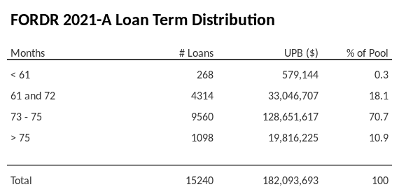 FORDR 2021-A has 71.3% of its pool with a loan term between 73 - 75 months.