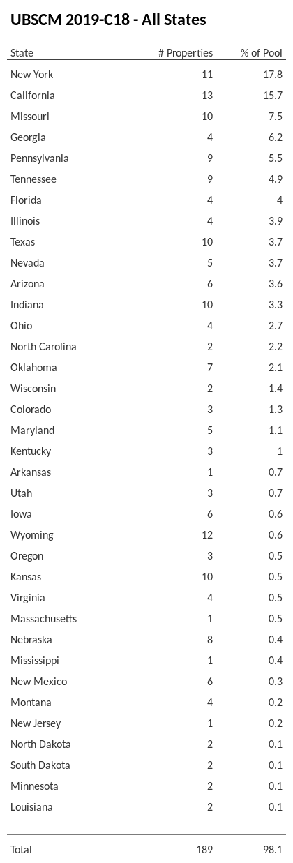 UBSCM 2019-C18 has 17.8% of its pool located in the state of New York.