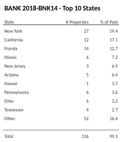 The top 10 states where collateral for BANK 2018-BNK14 reside. BANK 2018-BNK14 has 19.4% of its pool located in the state of New York.