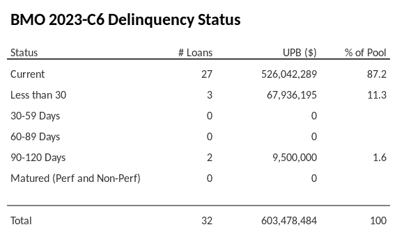 BMO 2023-C6 has 87.2% of its pool in "Current" status.