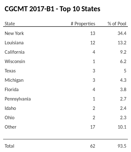 The top 10 states where collateral for CGCMT 2017-B1 reside. CGCMT 2017-B1 has 34.4% of its pool located in the state of New York.