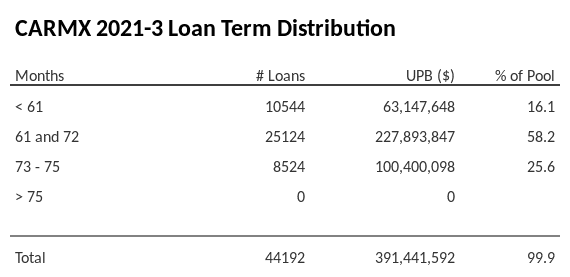 CARMX 2021-3 has 58.3% of its pool with a loan term 61 and 72 months.