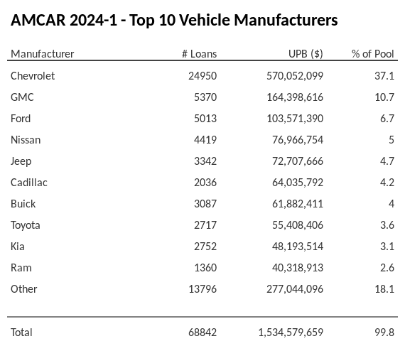 The top 10 vehicle manufacturers in the collateral pool for AMCAR 2024-1. AMCAR 2024-1 has 37.1% of its pool in Chevrolet automobiles.