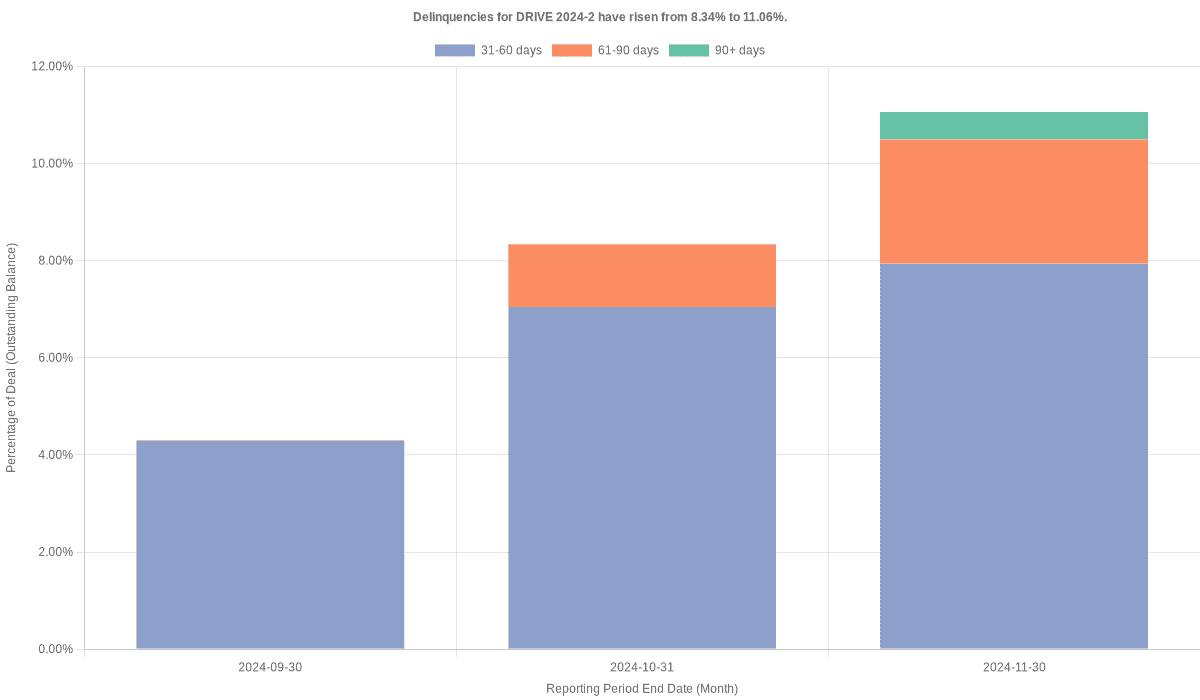 Delinquencies for Drive 2024-2 have risen from 8.34% to 11.06%.