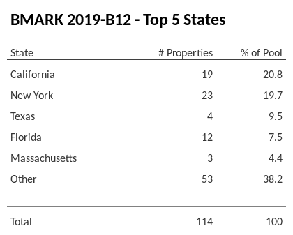 The top 5 states where collateral for BMARK 2019-B12 reside. BMARK 2019-B12 has 20.8% of its pool located in the state of California.