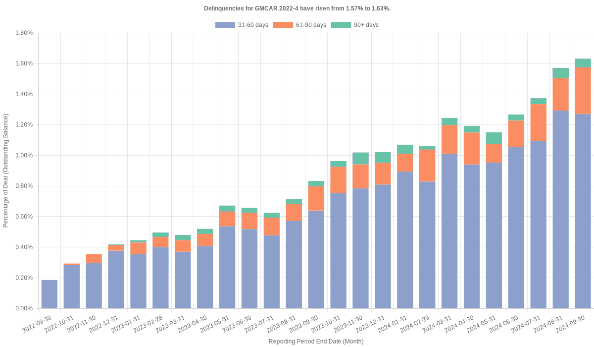 Delinquencies for GMFC 2022-4 have risen from 1.57% to 1.63%.