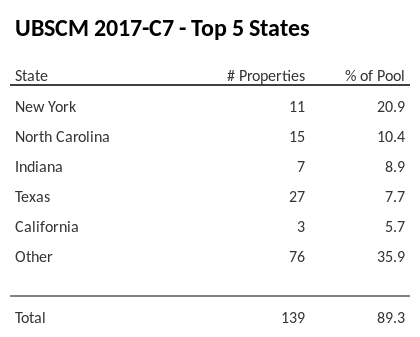 The top 5 states where collateral for UBSCM 2017-C7 reside. UBSCM 2017-C7 has 20.9% of its pool located in the state of New York.