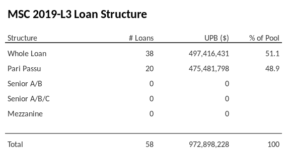 MSC 2019-L3 has 48.9% of its pool as Pari Passu.