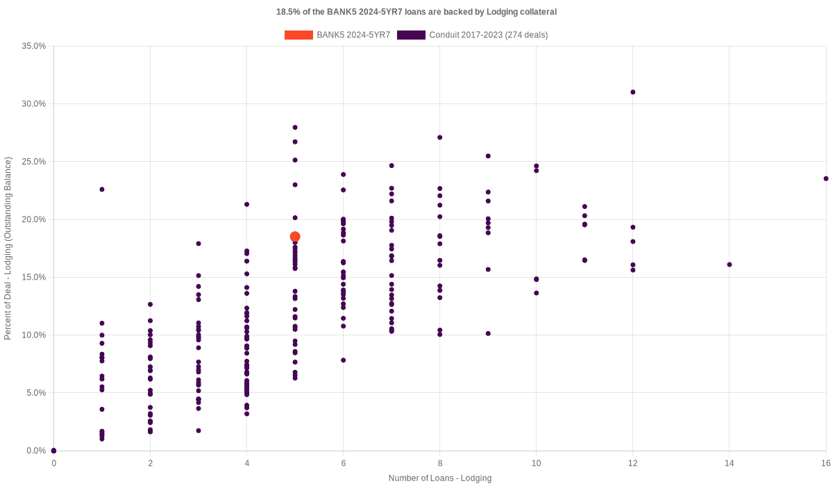 19.3% of the BANK5 2024-5YR7 loans are backed by lodging collateral