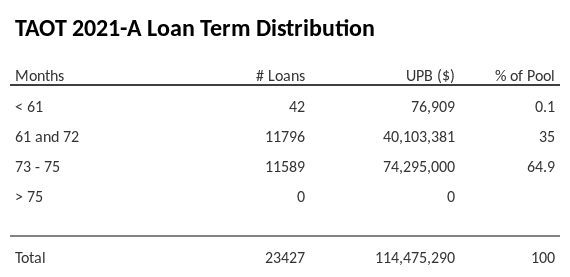 TAOT 2021-A has 64.9% of its pool with a loan term between 73 - 75 months.