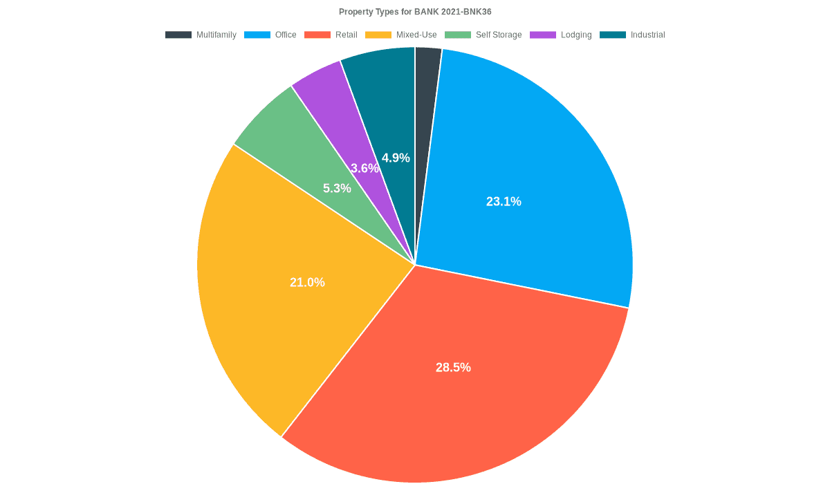 23.1% of the BANK 2021-BNK36 loans are backed by office collateral.