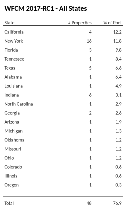 WFCM 2017-RC1 has 12.2% of its pool located in the state of California.