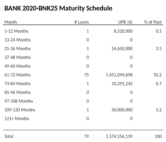 BANK 2020-BNK25 has 92.2% of its pool maturing in 61-72 Months.