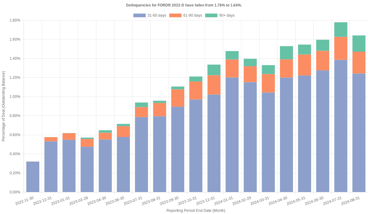 Delinquencies for Ford Credit 2022-D have risen from 1.64% to 1.96%.