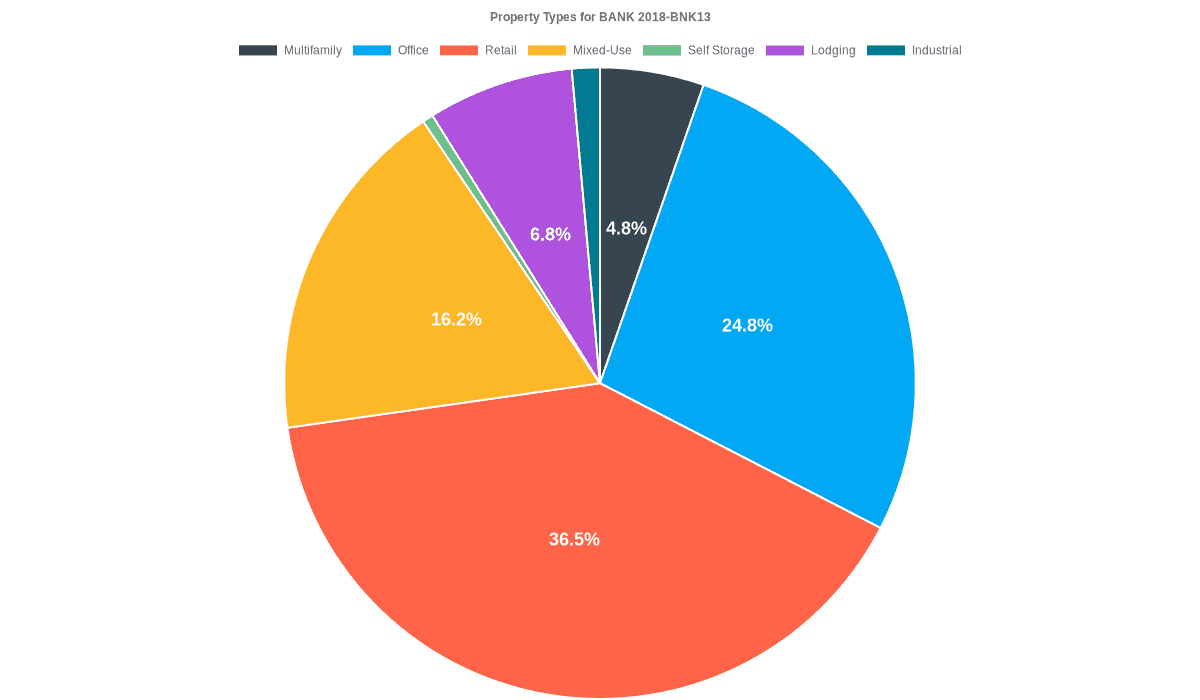 24.7% of the BANK 2018-BNK13 loans are backed by office collateral.