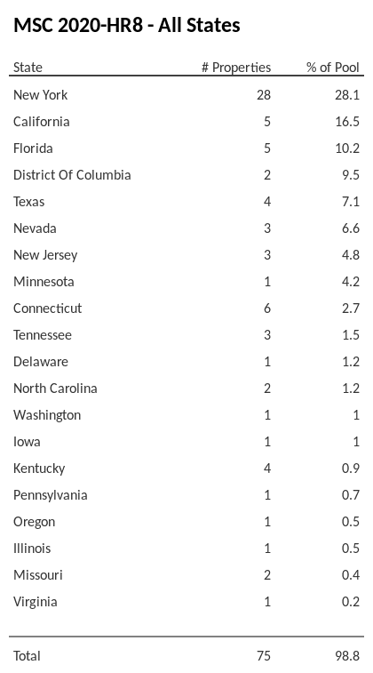 MSC 2020-HR8 has 28.1% of its pool located in the state of New York.