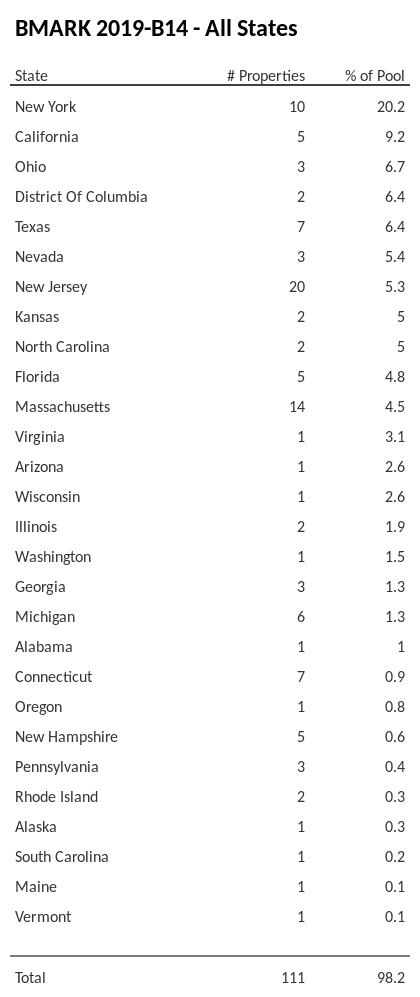 BMARK 2019-B14 has 20.2% of its pool located in the state of New York.