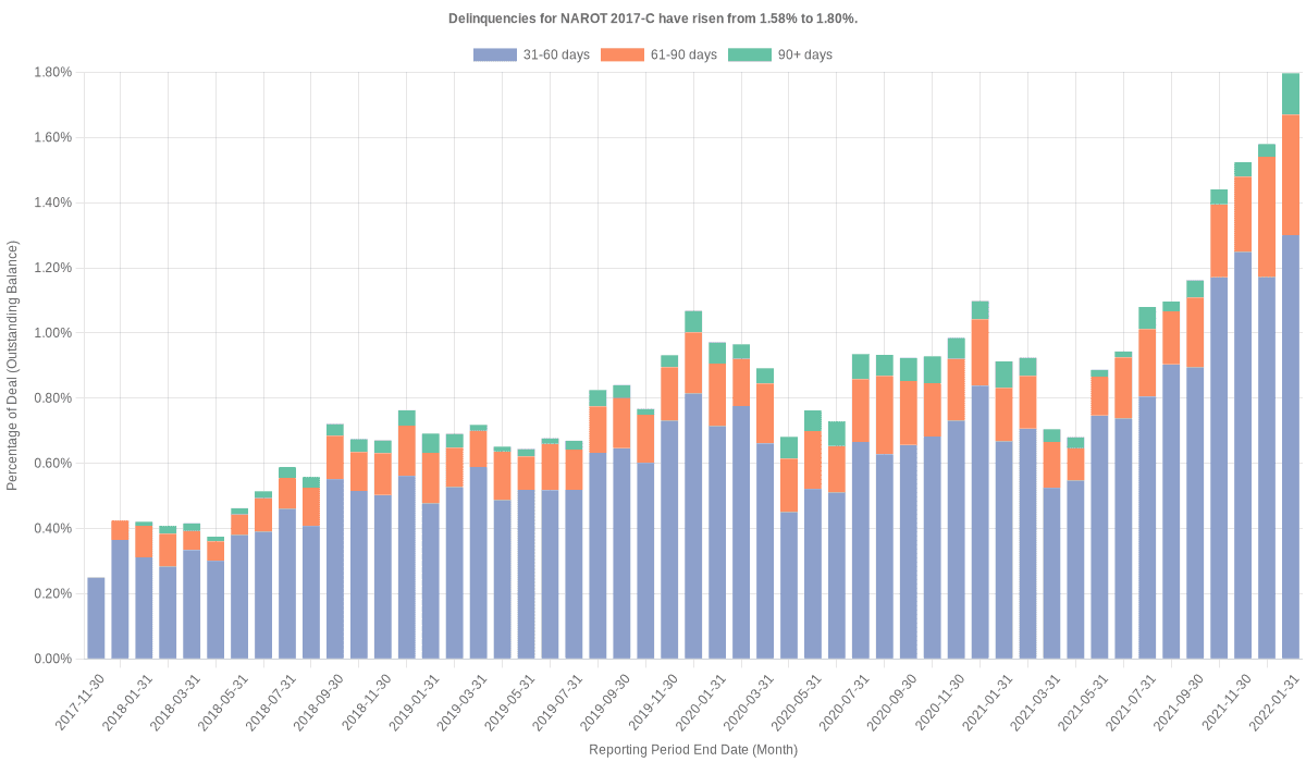 Delinquencies for Nissan 2017-C  have risen from 1.58% to 1.80%.