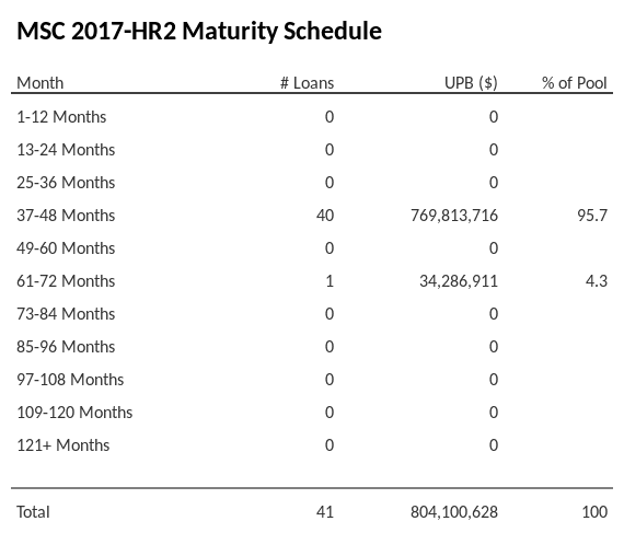 MSC 2017-HR2 has 95.7% of its pool maturing in 37-48 Months.