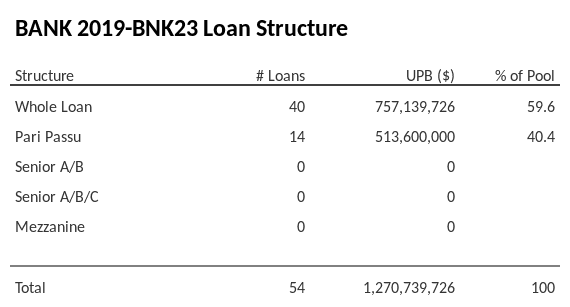 BANK 2019-BNK23 has 40.4% of its pool as Pari Passu.