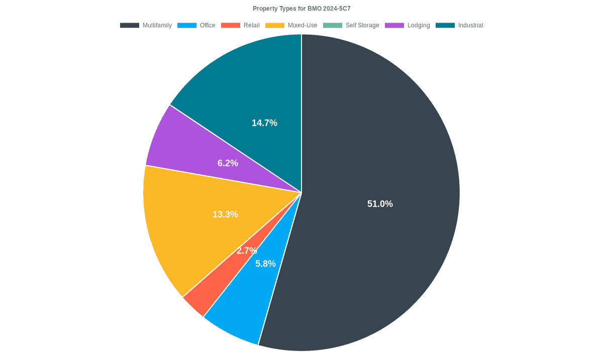 5.8% of the BMO 2024-5C7 loans are backed by office collateral.