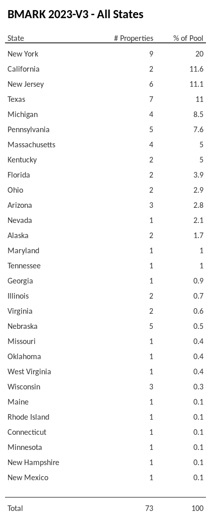 BMARK 2023-V3 has 20% of its pool located in the state of New York.
