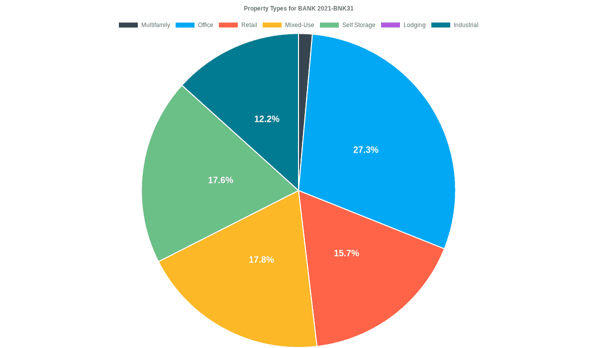 27.3% of the BANK 2021-BNK31 loans are backed by office collateral.