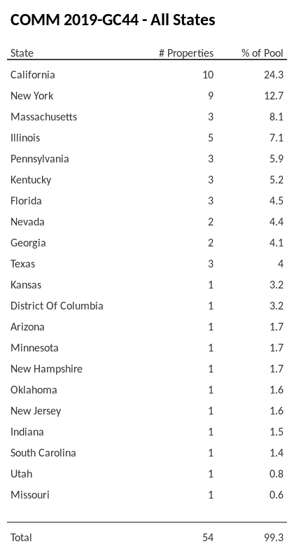 COMM 2019-GC44 has 24.3% of its pool located in the state of California.