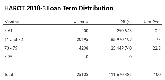 HAROT 2018-3 has 77% of its pool with a loan term 61 and 72 months.