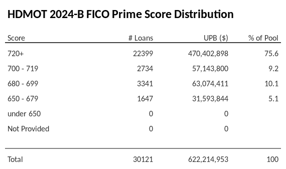 HDMOT 2024-B has 75.4% of its pool with Super-prime FICO scores.